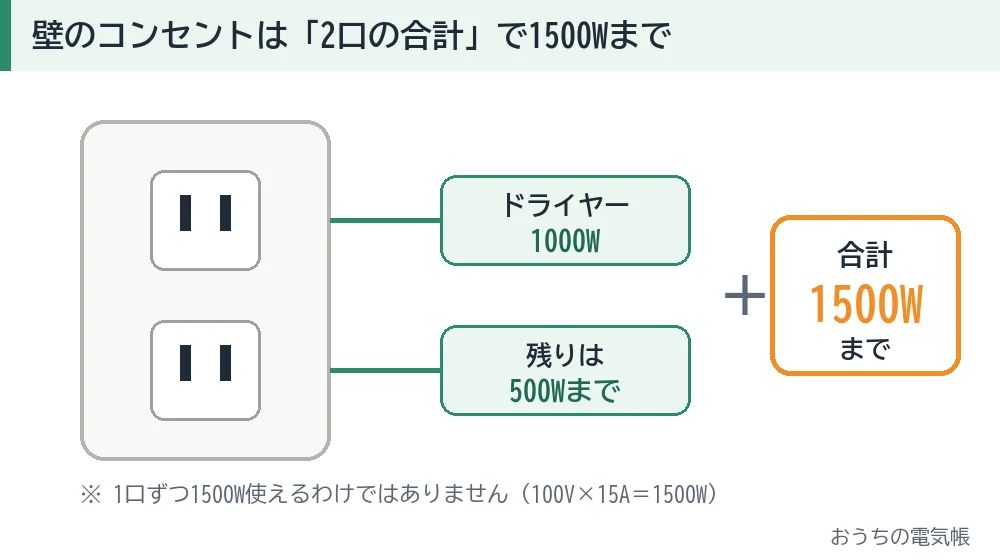 壁のコンセントは2口の合計で1500Wまで。片方で1000W使うと残りは500Wまで