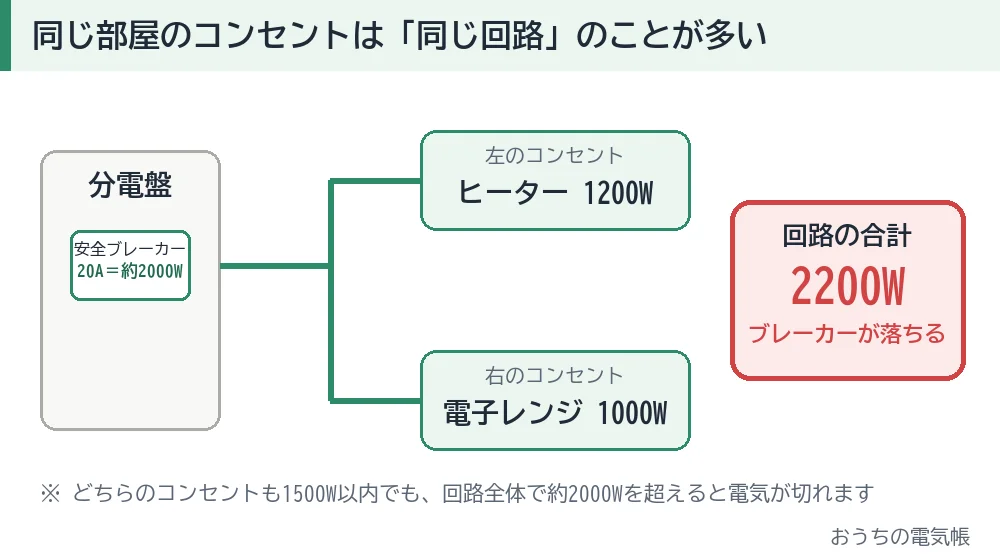 同じ回路のコンセントでヒーター1200Wと電子レンジ1000Wを使うと合計2200Wで約2000Wの上限を超えブレーカーが落ちる図