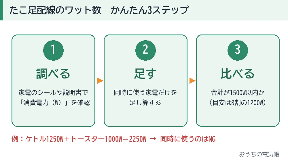 たこ足配線のワット数の計算3ステップ：消費電力を調べる、同時に使う家電を足す、1500W以内か比べる