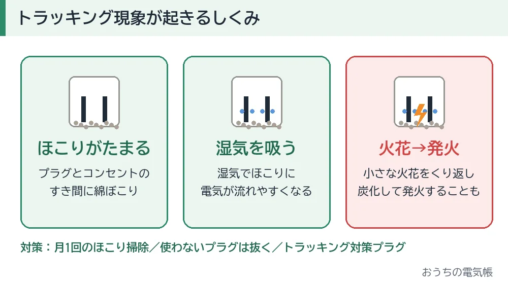 トラッキング現象のしくみ：ほこりがたまり、湿気を吸い、火花をくり返して発火する